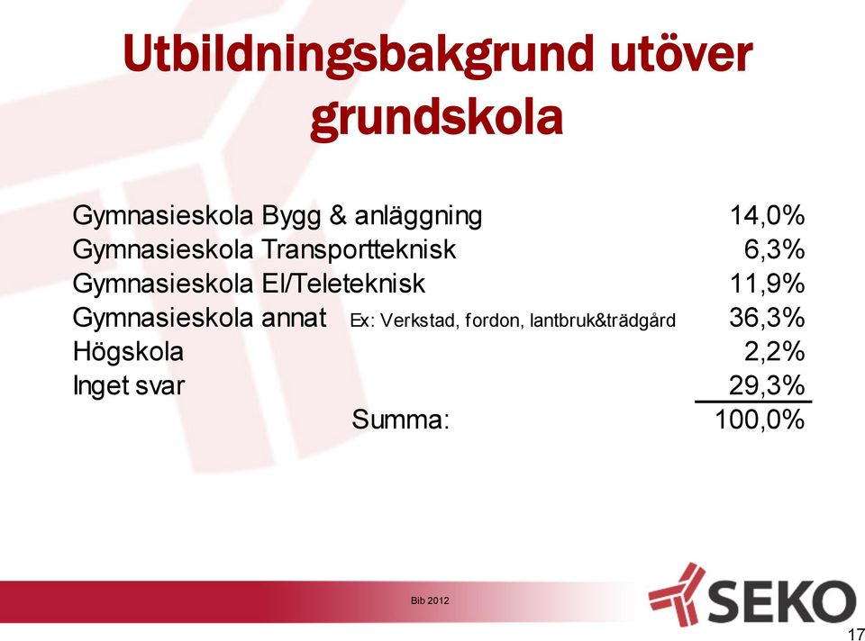 Gymnasieskola El/Teleteknisk 11,9% Gymnasieskola annat Ex: