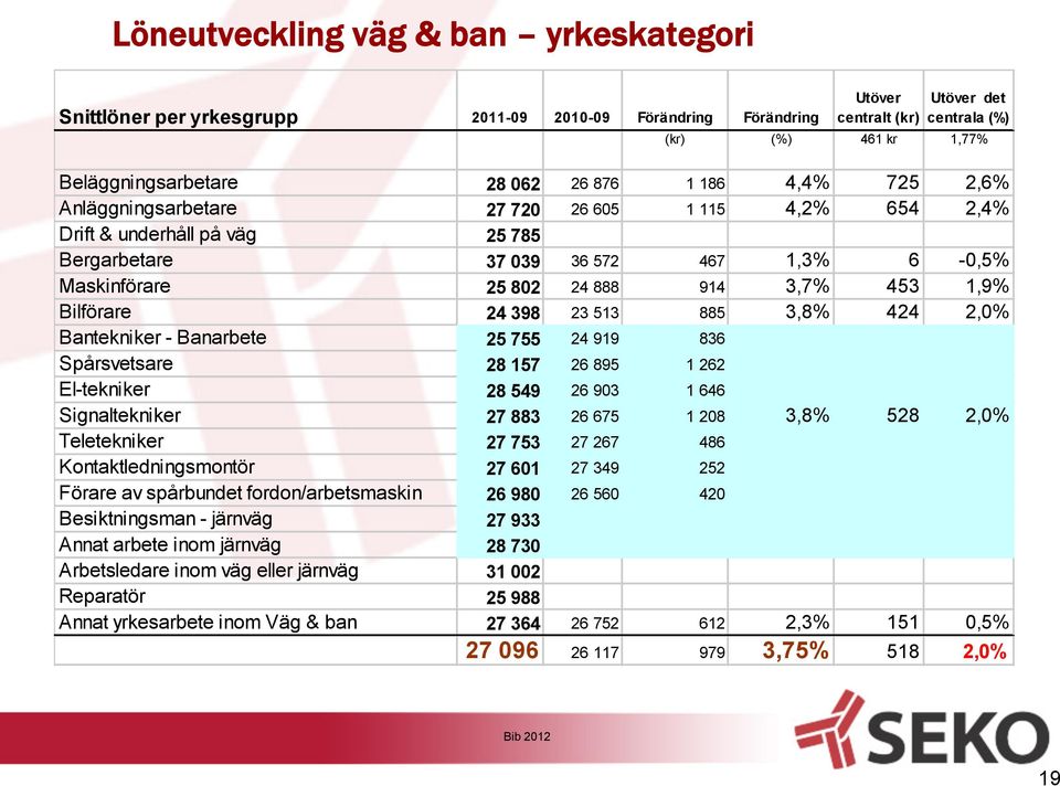 Bilförare 24 398 23 513 885 3,8% 424 2,0% Bantekniker - Banarbete 25 755 24 919 836 Spårsvetsare 28 157 26 895 1 262 El-tekniker 28 549 26 903 1 646 Signaltekniker 27 883 26 675 1 208 3,8% 528 2,0%