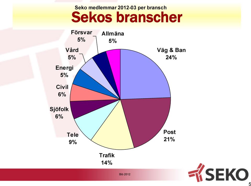 Försvar 5% Vård 5% Allmäna 5% Väg &