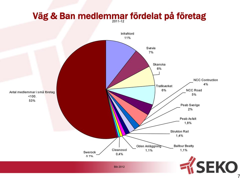 53% Trafikverket 6% Peab Sverige 2% NCC Contruction 4% NCC Road 5% Peab
