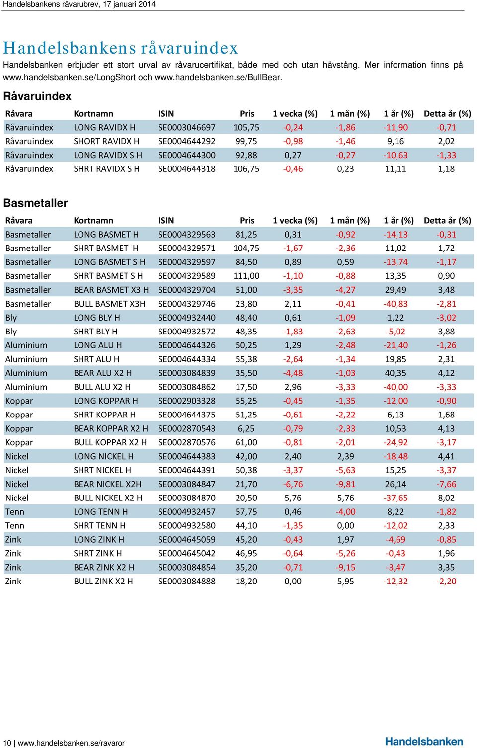 99,75-0,98-1,46 9,16 2,02 Råvaruindex LONG RAVIDX S H SE0004644300 92,88 0,27-0,27-10,63-1,33 Råvaruindex SHRT RAVIDX S H SE0004644318 106,75-0,46 0,23 11,11 1,18 Basmetaller Råvara Kortnamn ISIN