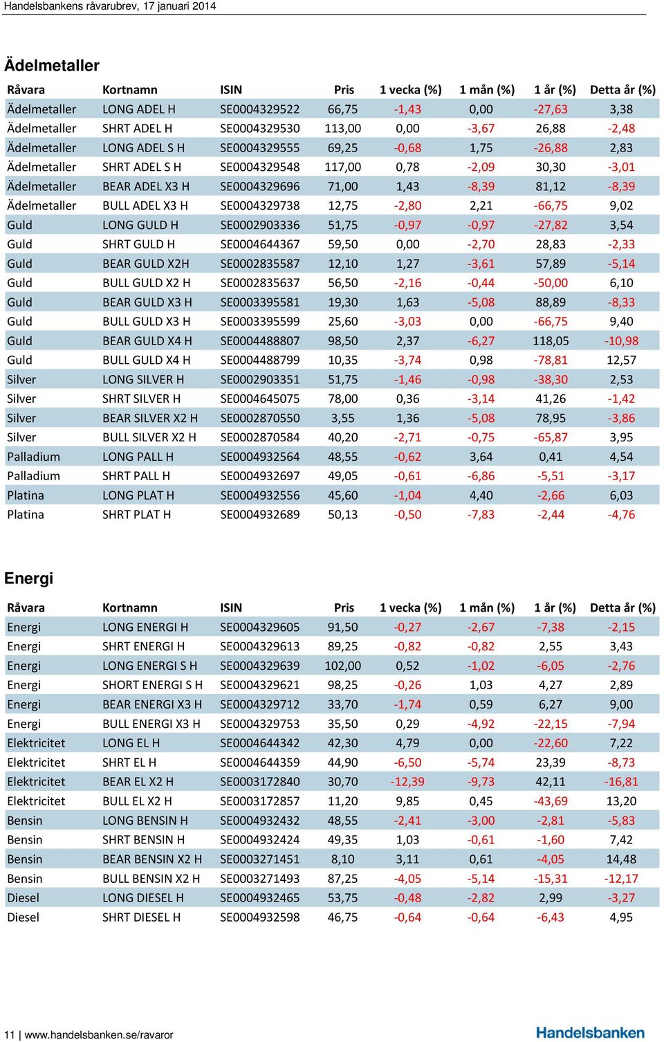 71,00 1,43-8,39 81,12-8,39 Ädelmetaller BULL ADEL X3 H SE0004329738 12,75-2,80 2,21-66,75 9,02 Guld LONG GULD H SE0002903336 51,75-0,97-0,97-27,82 3,54 Guld SHRT GULD H SE0004644367 59,50 0,00-2,70