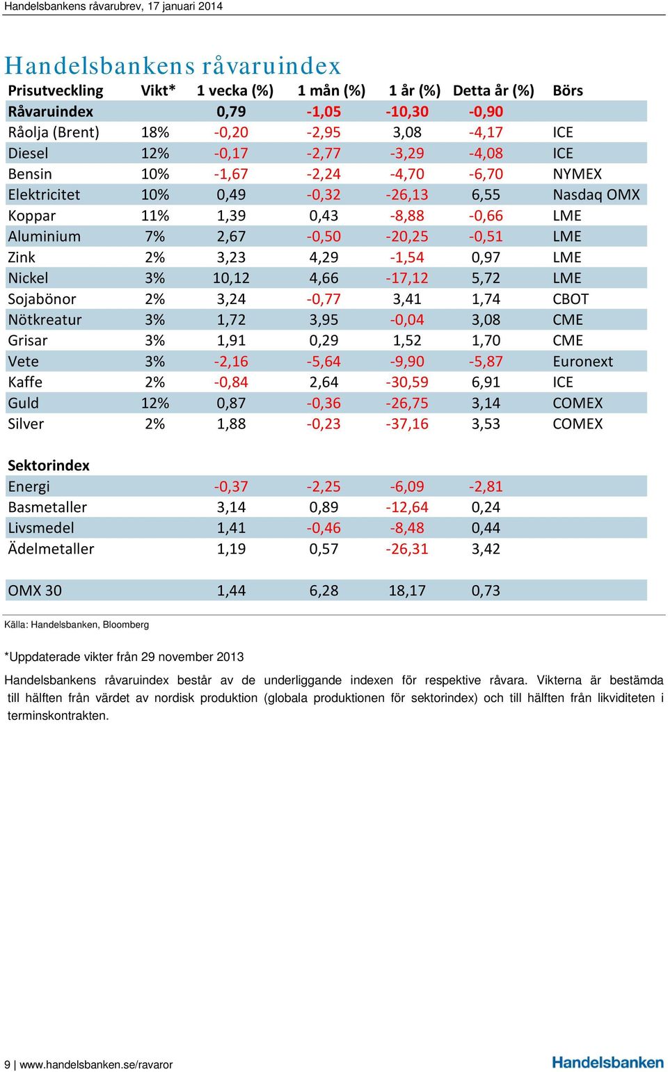 4,29-1,54 0,97 LME Nickel 3% 10,12 4,66-17,12 5,72 LME Sojabönor 2% 3,24-0,77 3,41 1,74 CBOT Nötkreatur 3% 1,72 3,95-0,04 3,08 CME Grisar 3% 1,91 0,29 1,52 1,70 CME Vete 3% -2,16-5,64-9,90-5,87