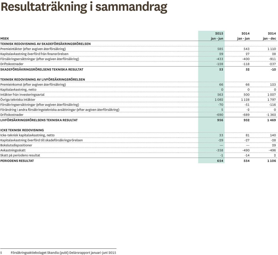 53 52-10 TEKNISK REDOVISNING AV LIVFÖRSÄKRINGSRÖRELSEN Premieinkomst (efter avgiven återförsäkring) 66 66 123 Kapitalavkastning, netto 0 0 0 Intäkter från investeringsavtal 563 500 1 027 Övriga