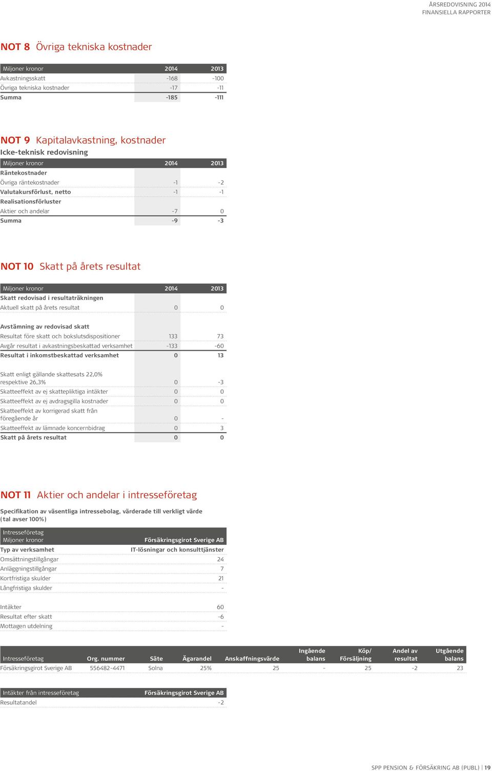 resultat 0 0 Avstämning av redovisad skatt Resultat före skatt och bokslutsdispositioner 133 73 Avgår resultat i avkastningsbeskattad verksamhet -133-60 Resultat i inkomstbeskattad verksamhet 0 13