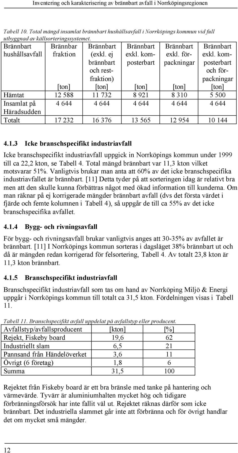 komposterbart och förpackningar [ton] Hämtat 12 588 11 732 8 921 8 310 5 500 Insamlat på 4 644 4 644 4 644 4 644 4 644 Häradsudden Totalt 17 232 16 376 13 565 12 954 10 144 4.1.3 Icke branschspecifikt industriavfall Icke branschspecifikt industriavfall uppgick in Norrköpings kommun under 1999 till ca 22,2 kton, se Tabell 4.