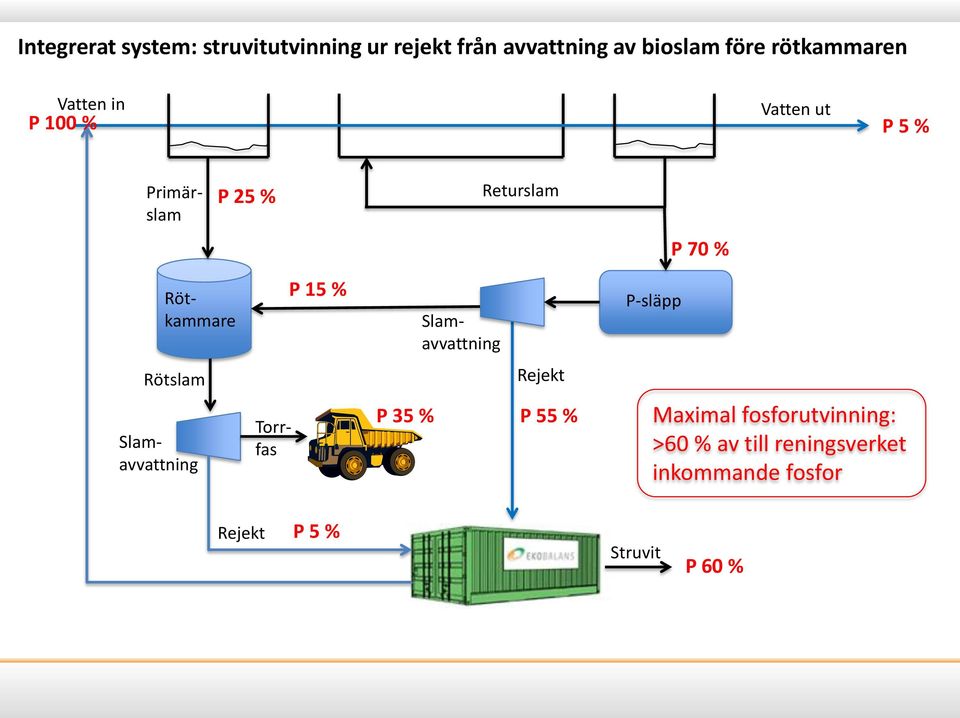 Rötkammare P 15 % Slamavvattning P-släpp Rötslam Rejekt Torrfas Slamavvattning P 35 % P