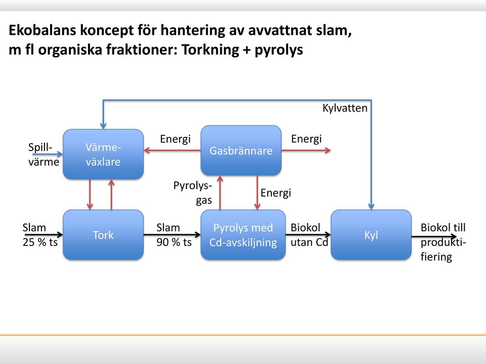 Energi Gasbrännare Energi Pyrolysgas Energi Slam 25 % ts Tork Slam 90