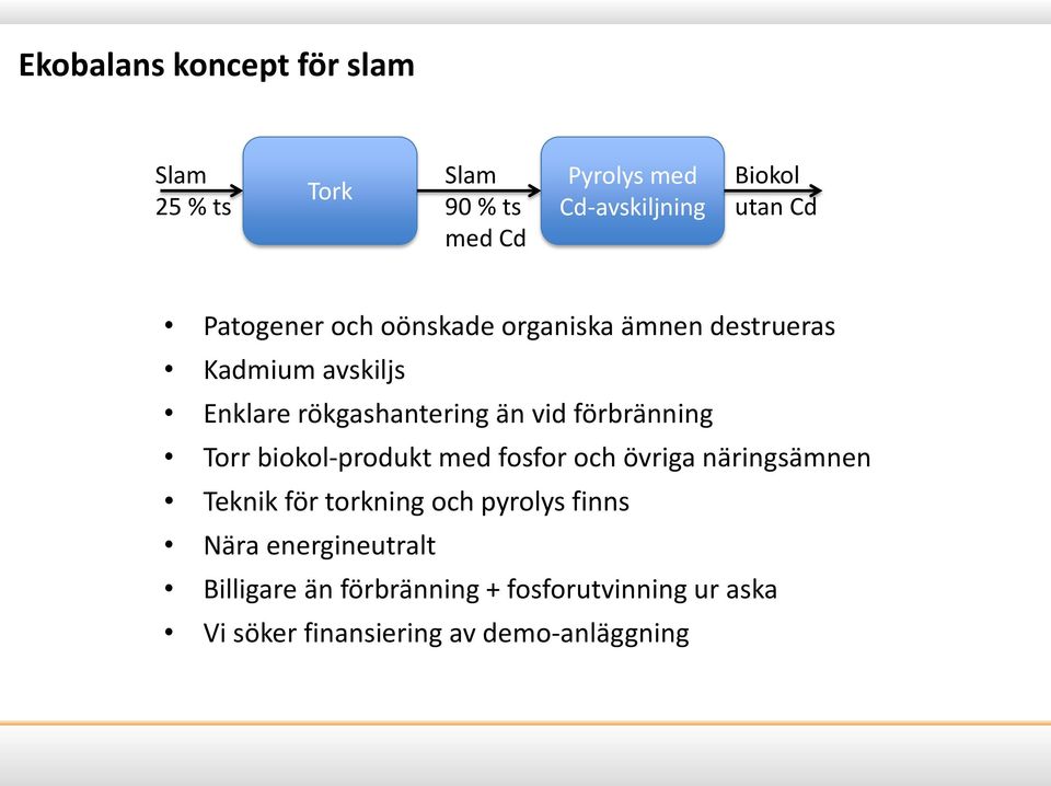 förbränning Torr biokol-produkt med fosfor och övriga näringsämnen Teknik för torkning och pyrolys finns