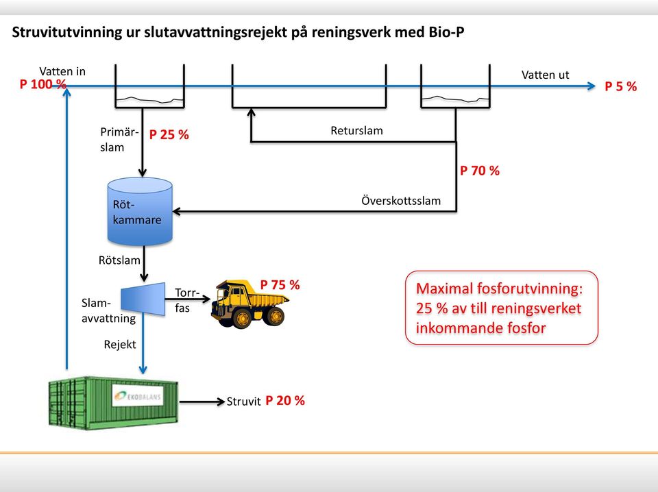 Rötkammare Överskottsslam Rötslam Torrfas Slamavvattning Rejekt P 75 %