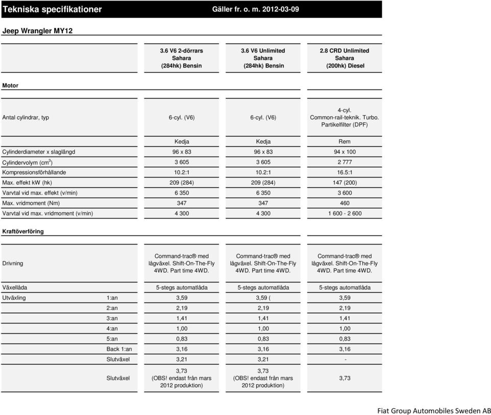 effekt kw (hk) 209 (284) 209 (284) 147 (200) Varvtal vid max. effekt (v/min) 6 350 6 350 3 600 Max. vridmoment (Nm) 347 347 460 Varvtal vid max.