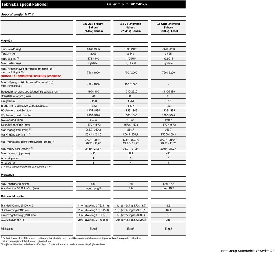 taklast (kg) Ej tillåtet Ej tillåtet Ej tillåtet Max. släpvagnsvikt obromsad/bromsad (kg) med utväxling 3.73 (OBS! 3.6 V6 endast från mars 2012 produktion) Max.