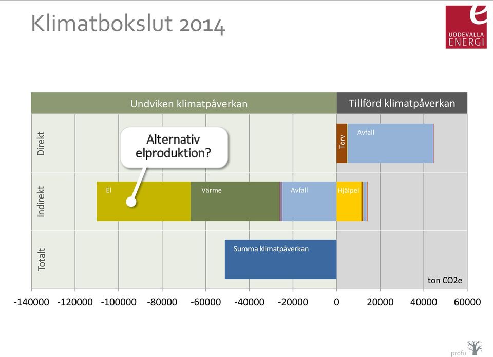 El Värme Avfall Hjälpel Summa klimatpåverkan Torv Avfall ton