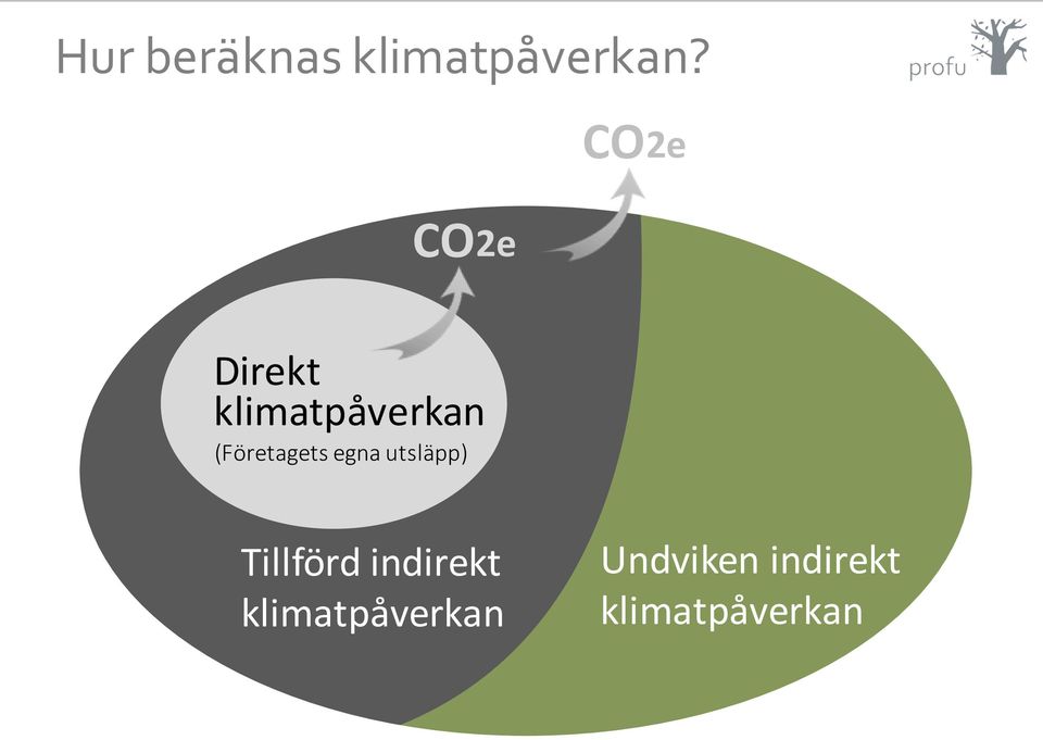 (Företagets egna utsläpp) Tillförd