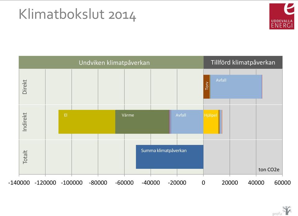 Hjälpel Summa klimatpåverkan Torv Avfall ton CO2e -