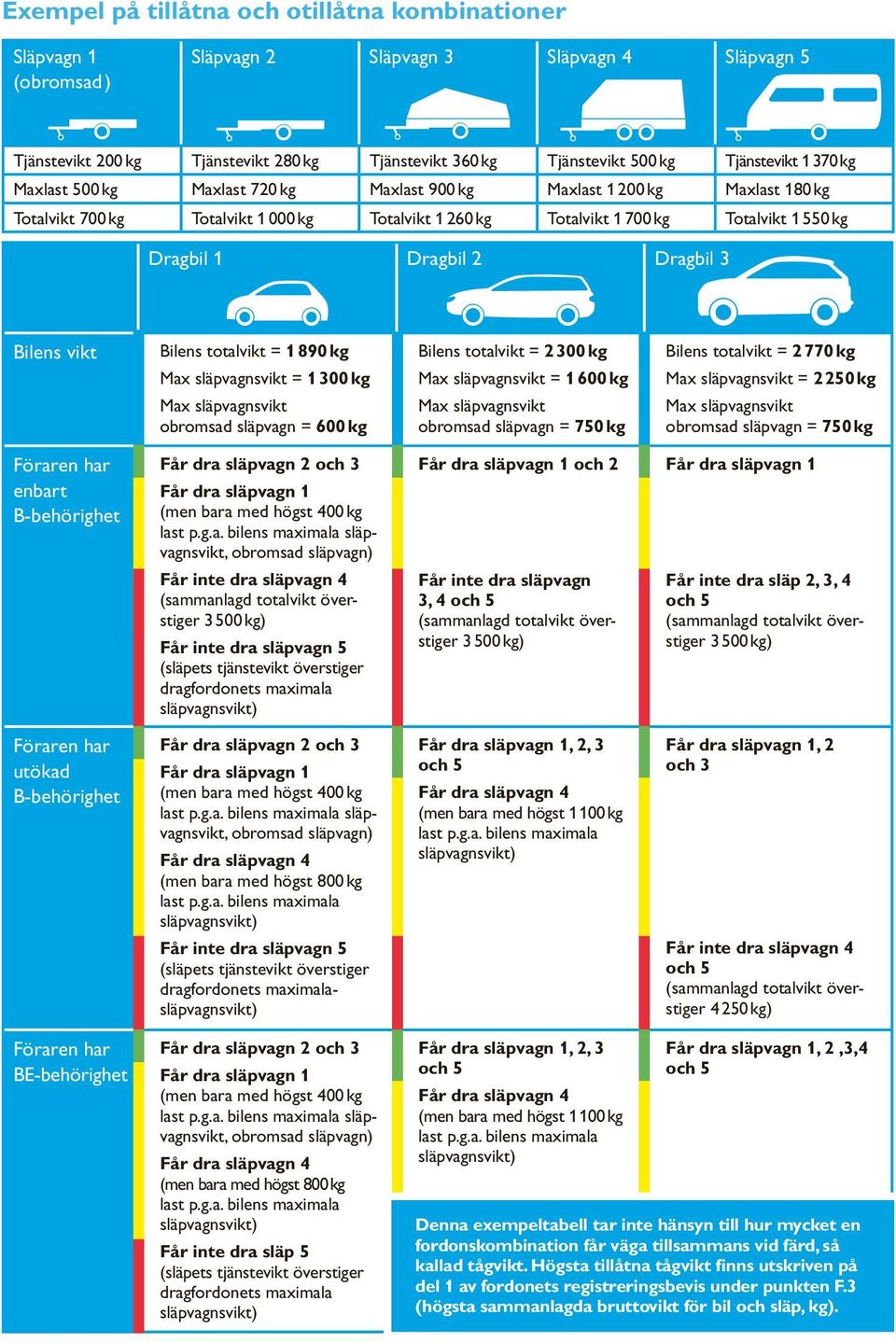 1 Bilens vikt Föraren har enbart B-behörighet Bilens totalvikt = 2 300 kg Bilens totalvikt = 2 770 kg Max släpvagnsvikt = 1 300 kg Max släpvagnsvikt = 1 600 kg Max släpvagnsvikt = 2 250 kg Max