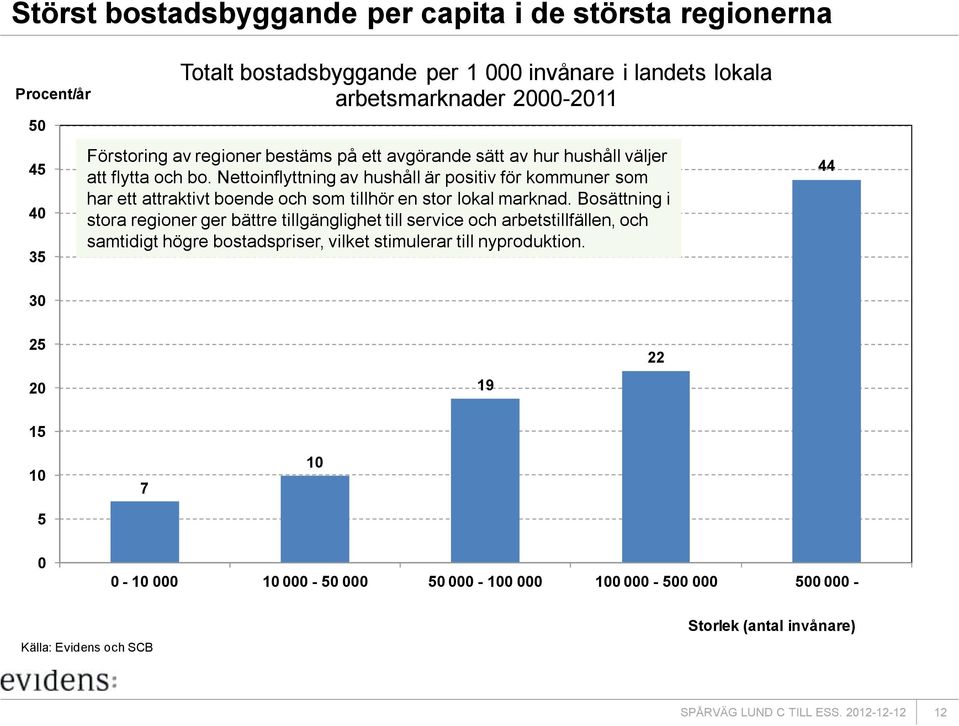 Nettoinflyttning av hushåll är positiv för kommuner som har ett attraktivt boende och som tillhör en stor lokal marknad.