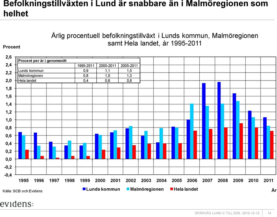 i genomsnitt 1995-2011 2000-2011 2005-2011 Lunds kommun 0,9 1,1 1,5 Malmöregionen 0,8 1,0 1,3 Hela landet 0,4 0,6 0,8 1995 1996