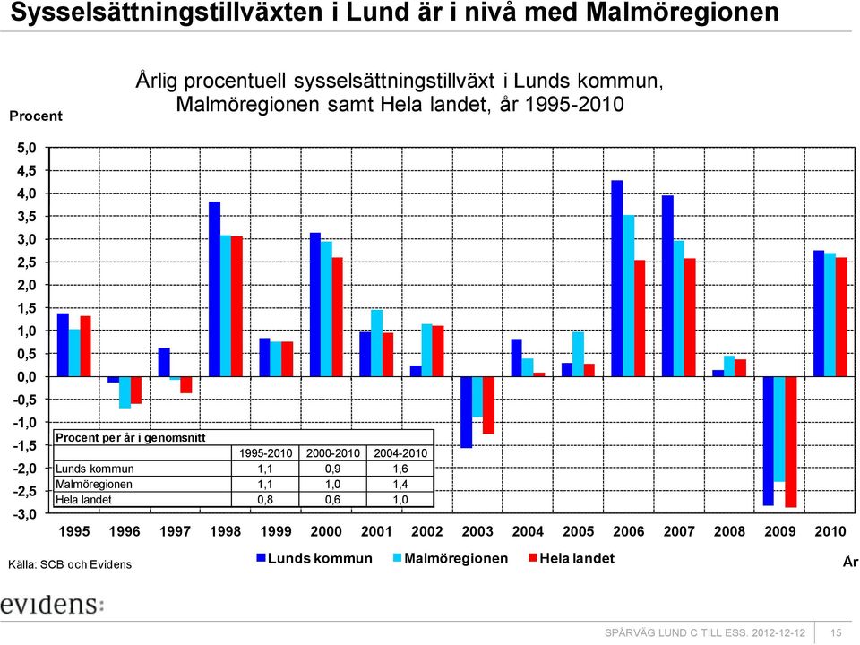 genomsnitt 1995-2010 2000-2010 2004-2010 Lunds kommun 1,1 0,9 1,6 Malmöregionen 1,1 1,0 1,4 Hela landet 0,8 0,6 1,0 1995 1996