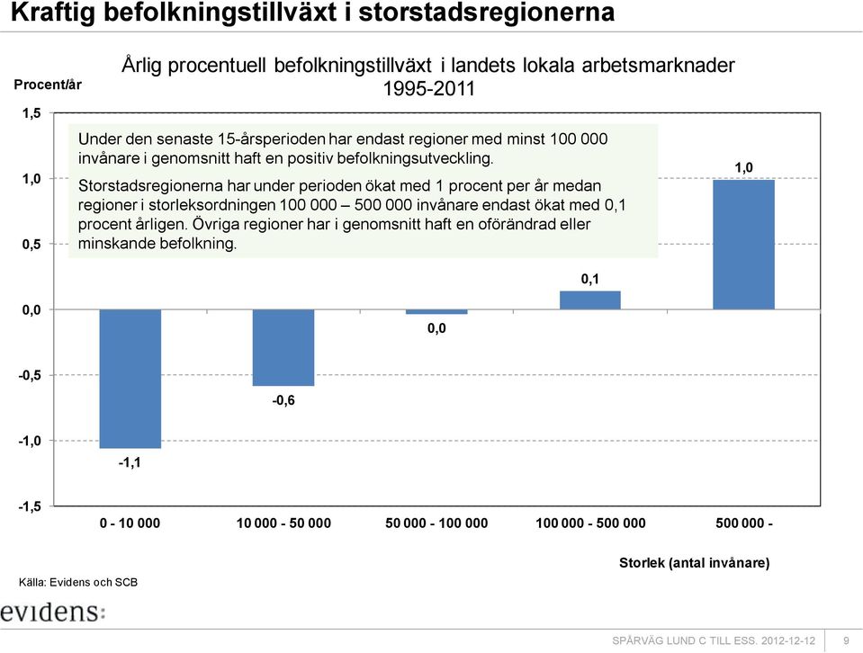 Storstadsregionerna har under perioden ökat med 1 procent per år medan regioner i storleksordningen 100 000 500 000 invånare endast ökat med 0,1 procent årligen.