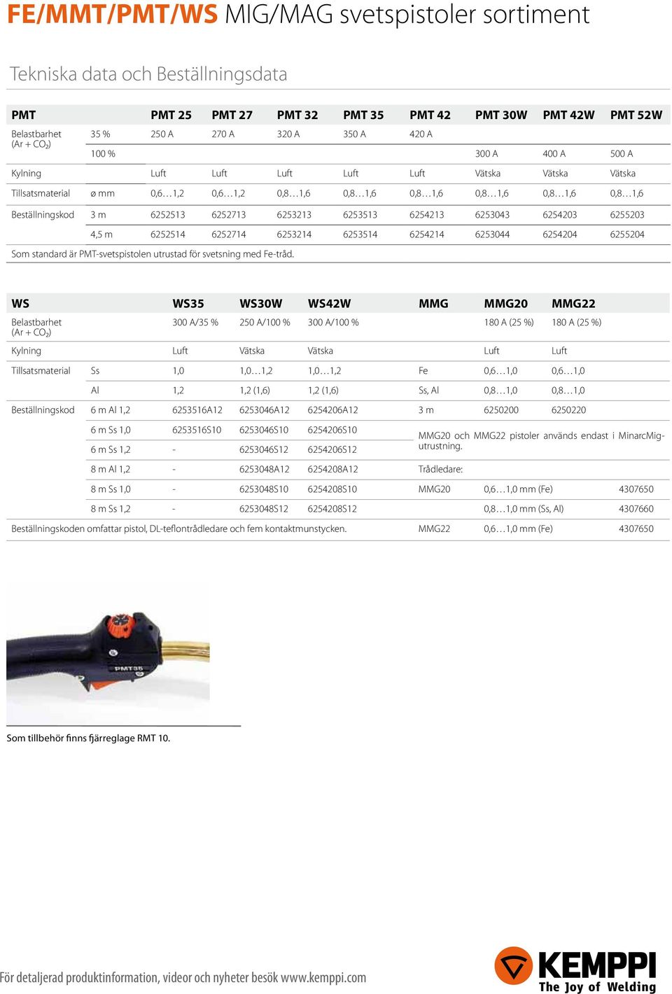 6255203 4,5 m 6252514 6252714 6253214 6253514 6254214 6253044 6254204 6255204 Som standard är PMT-svetspistolen utrustad för svetsning med Fe-tråd.
