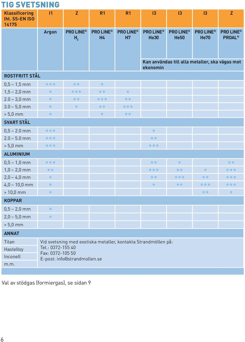 1,5 mm 1,5 2,0 mm 2.0 3,0 mm 3.0 5,