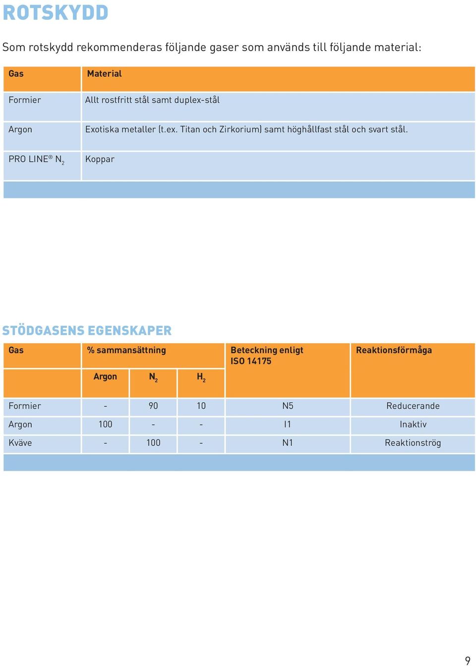 N 2 Koppar STÖDGASENS EGENSKAPER Gas % sammansättning Beteckning enligt ISO 14175 Reaktionsförmåga N 2 H