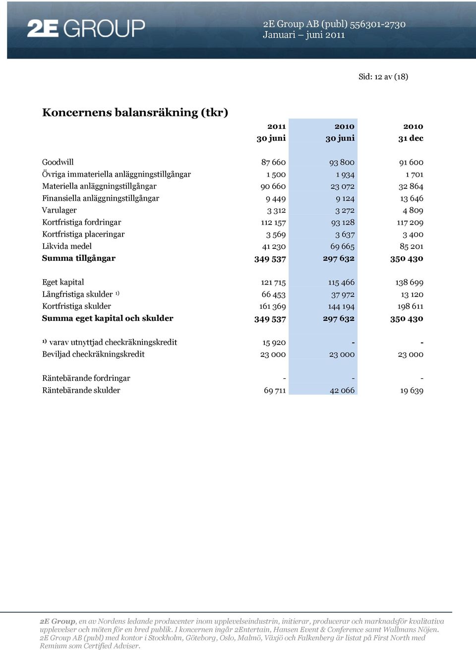569 3 637 3 400 Likvida medel 41 230 69 665 85 201 Summa tillgångar 349 537 297 632 350 430 Eget kapital 121 715 115 466 138 699 Långfristiga skulder 1) 66 453 37 972 13 120 Kortfristiga skulder 161