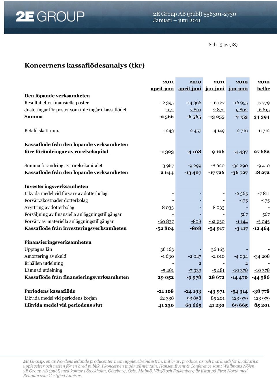 1 243 2 457 4 149 2 716-6 712 Kassaflöde från den löpande verksamheten före förändringar av rörelsekapital -1 323-4 108-9 106-4 437 27 682 Summa förändring av rörelsekapitalet 3 967-9 299-8 620-32