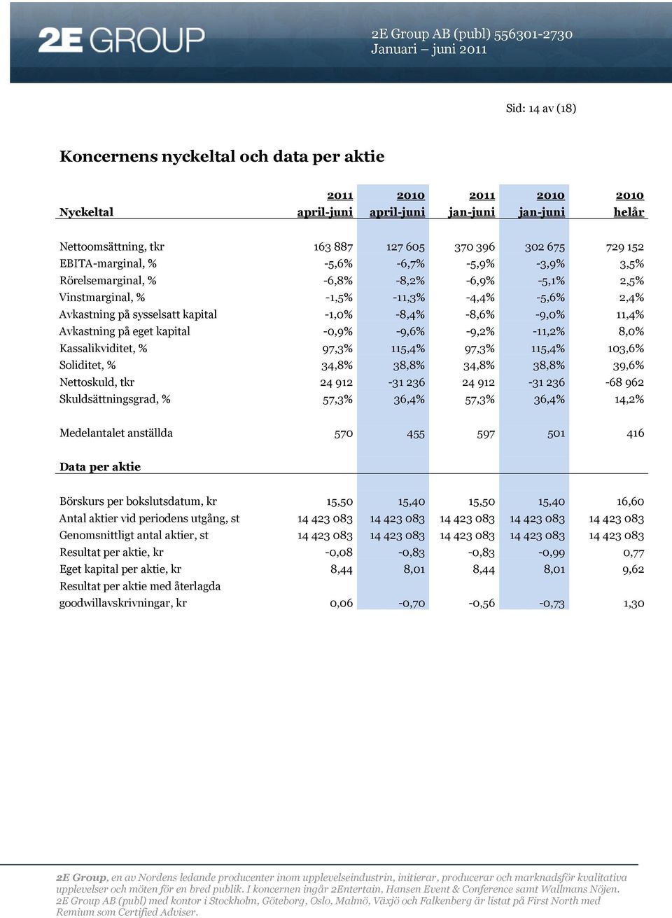 11,4% Avkastning på eget kapital -0,9% -9,6% -9,2% -11,2% 8,0% Kassalikviditet, % 97,3% 115,4% 97,3% 115,4% 103,6% Soliditet, % 34,8% 38,8% 34,8% 38,8% 39,6% Nettoskuld, tkr 24 912-31 236 24 912-31