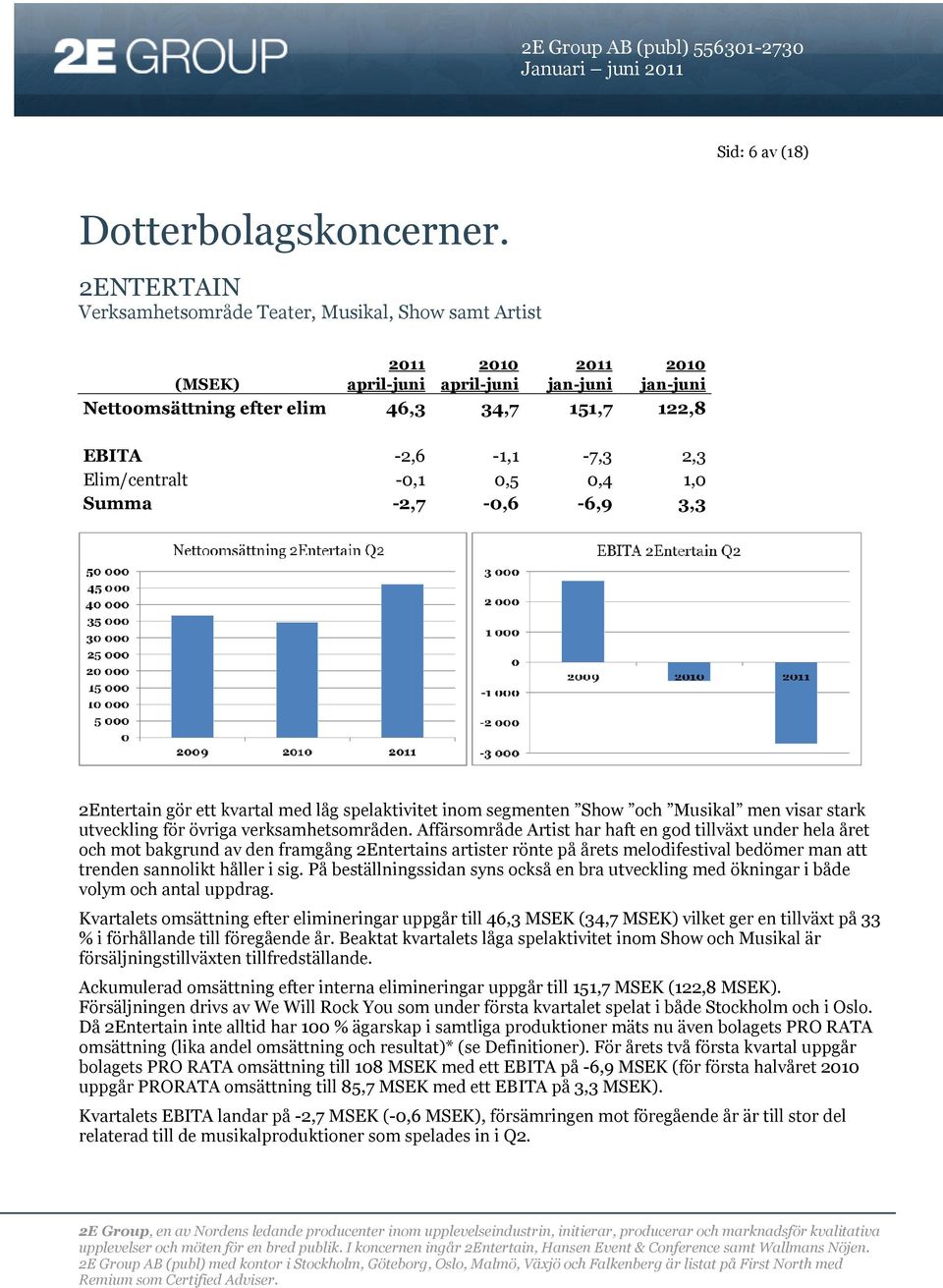 2,3 Elim/centralt -0,1 0,5 0,4 1,0 Summa -2,7-0,6-6,9 3,3 2Entertain gör ett kvartal med låg spelaktivitet inom segmenten Show och Musikal men visar stark utveckling för övriga verksamhetsområden.