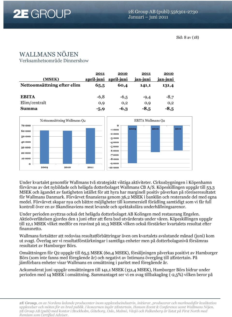 Cirkusbygningen i Köpenhamn förvärvas av det nybildade och helägda dotterbolaget Wallmans CB A/S.