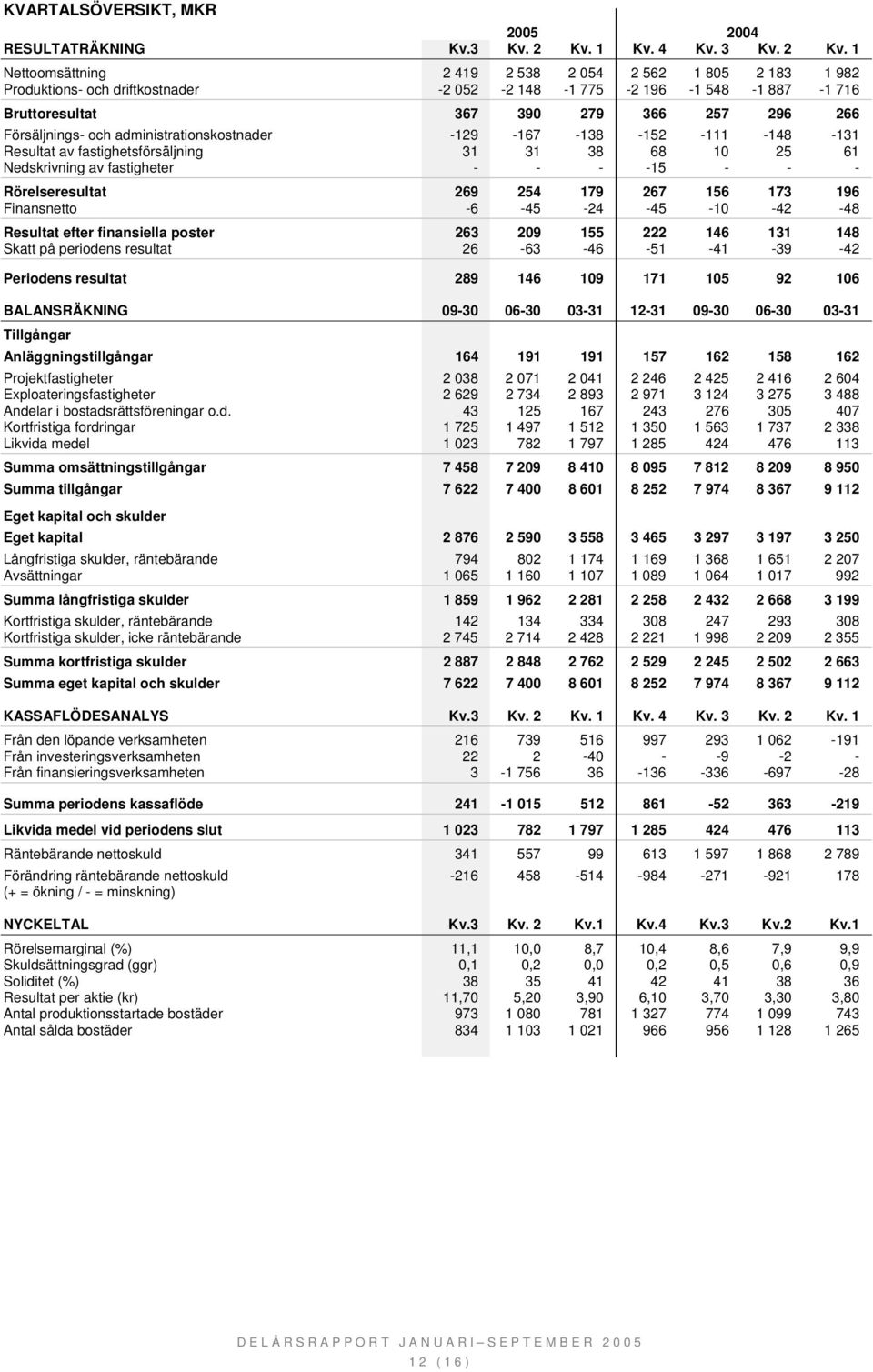 1 Nettoomsättning 2 419 2 538 2 054 2 562 1 805 2 183 1 982 Produktions- och driftkostnader -2 052-2 148-1 775-2 196-1 548-1 887-1 716 Bruttoresultat 367 390 279 366 257 296 266 Försäljnings- och