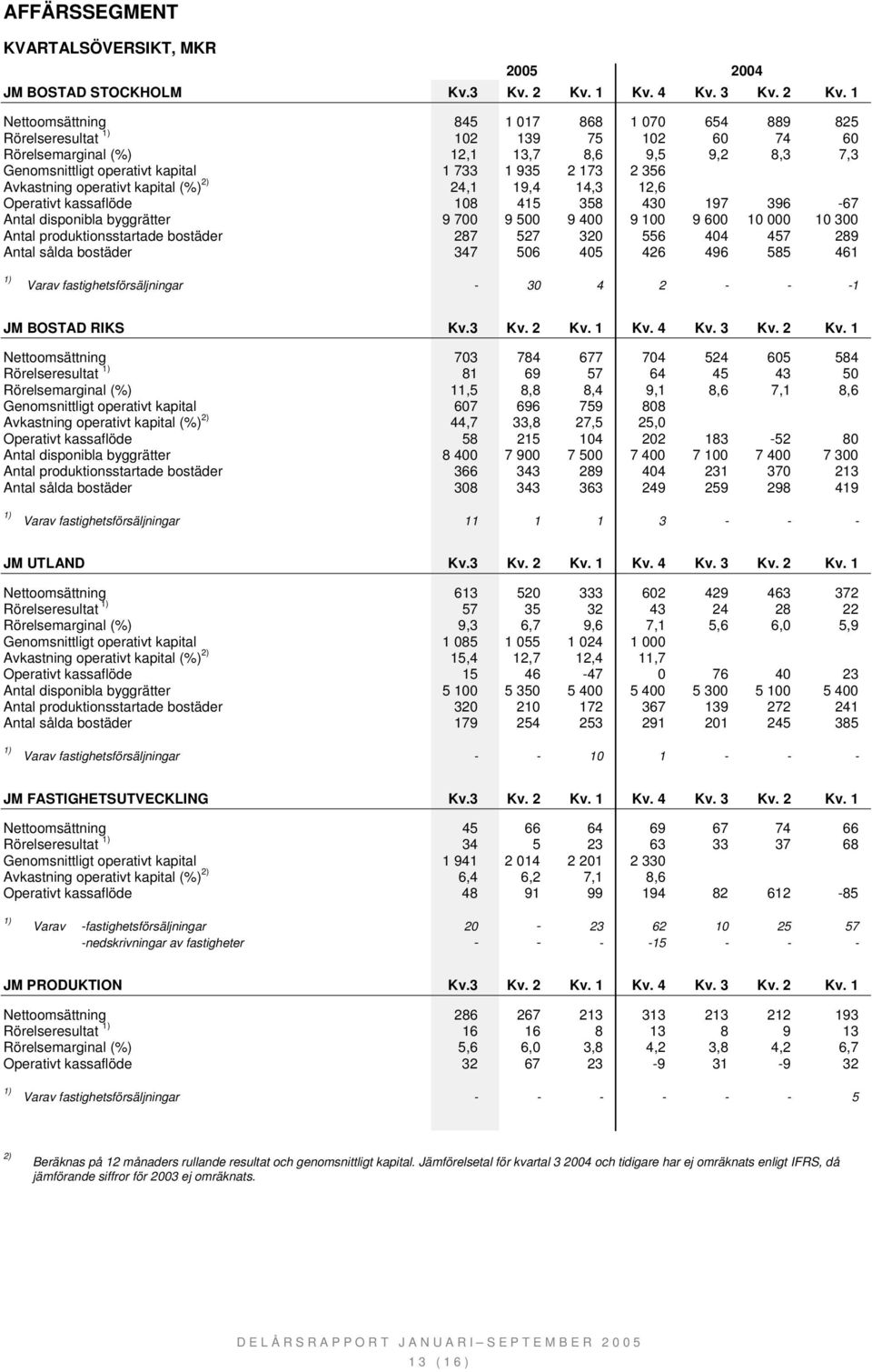 1 Nettoomsättning 845 1 017 868 1 070 654 889 825 Rörelseresultat 102 139 75 102 60 74 60 Rörelsemarginal (%) 12,1 13,7 8,6 9,5 9,2 8,3 7,3 Genomsnittligt operativt kapital 1 733 1 935 2 173 2 356