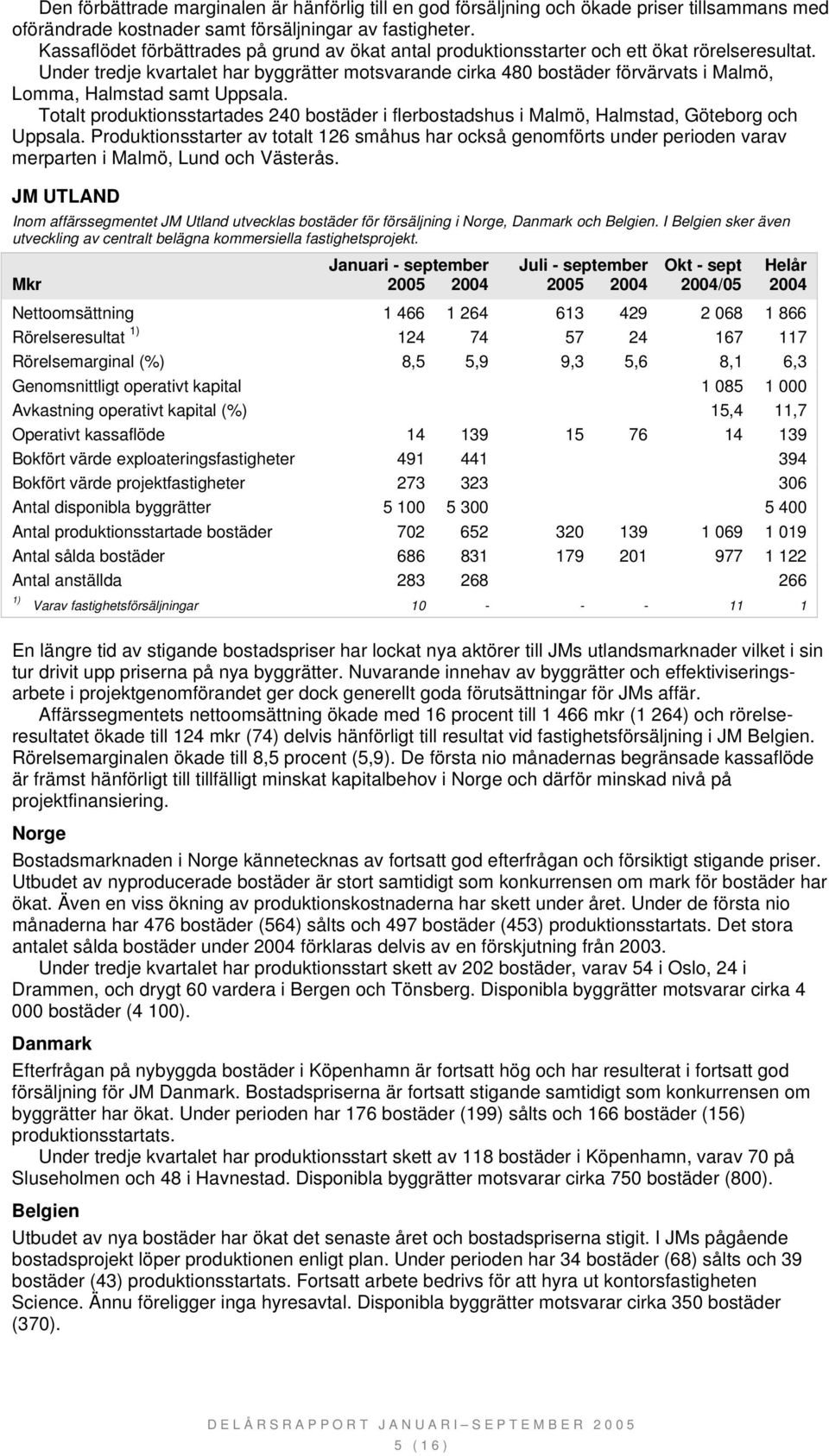 Under tredje kvartalet har byggrätter motsvarande cirka 480 bostäder förvärvats i Malmö, Lomma, Halmstad samt Uppsala.