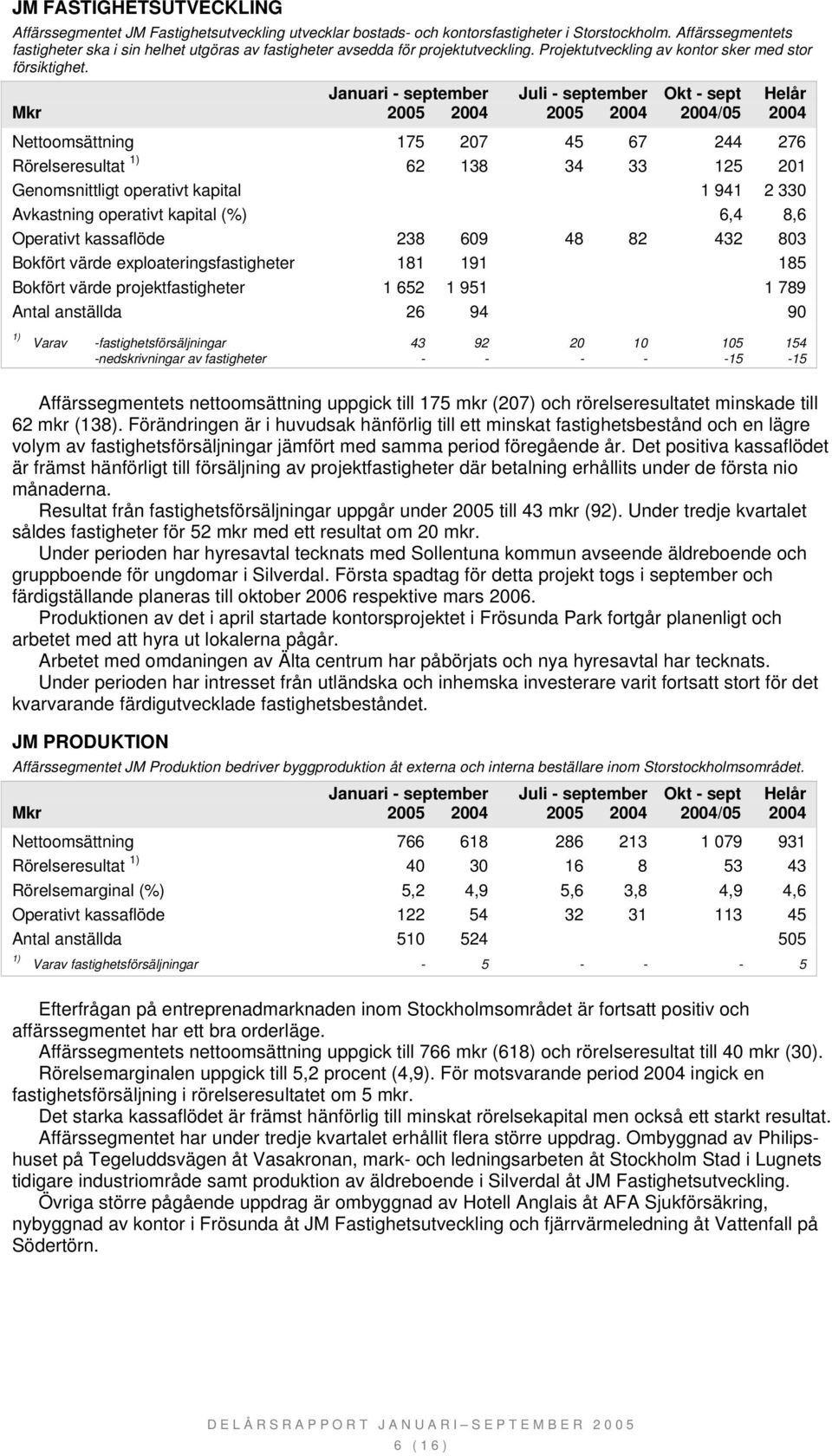 Nettoomsättning 175 207 45 67 244 276 Rörelseresultat 62 138 34 33 125 201 Genomsnittligt operativt kapital 1 941 2 330 Avkastning operativt kapital (%) 6,4 8,6 Operativt kassaflöde 238 609 48 82 432