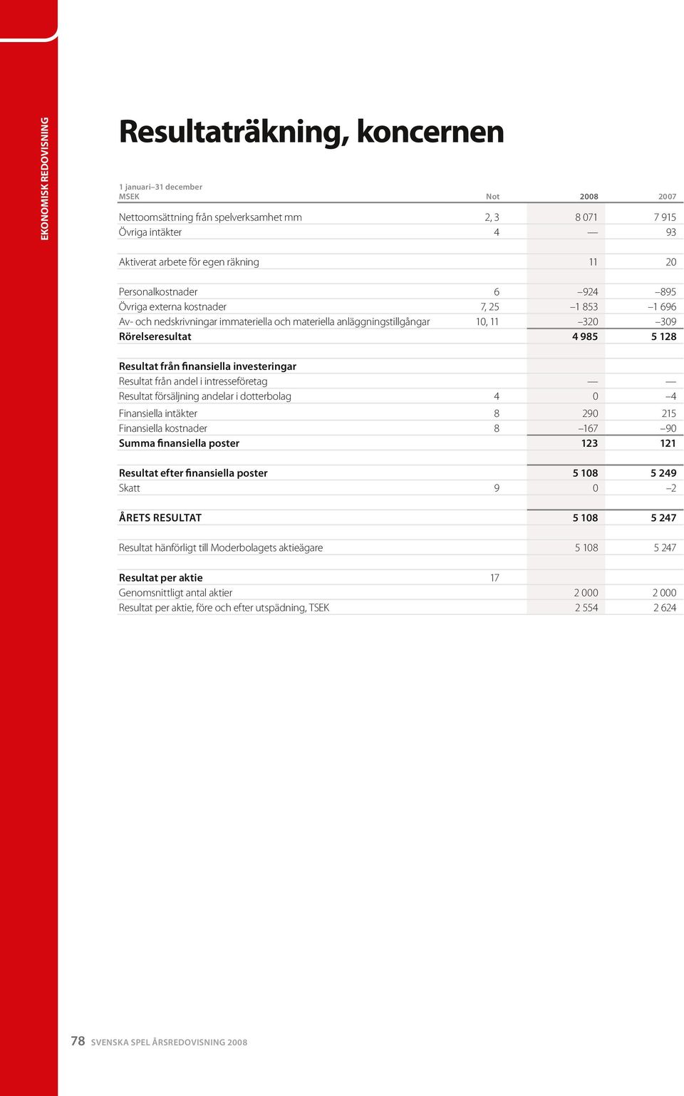 128 Resultat från finansiella investeringar Resultat från andel i intresseföretag Resultat försäljning andelar i dotterbolag 4 0 4 Finansiella intäkter 8 290 215 Finansiella kostnader 8 167 90 Summa