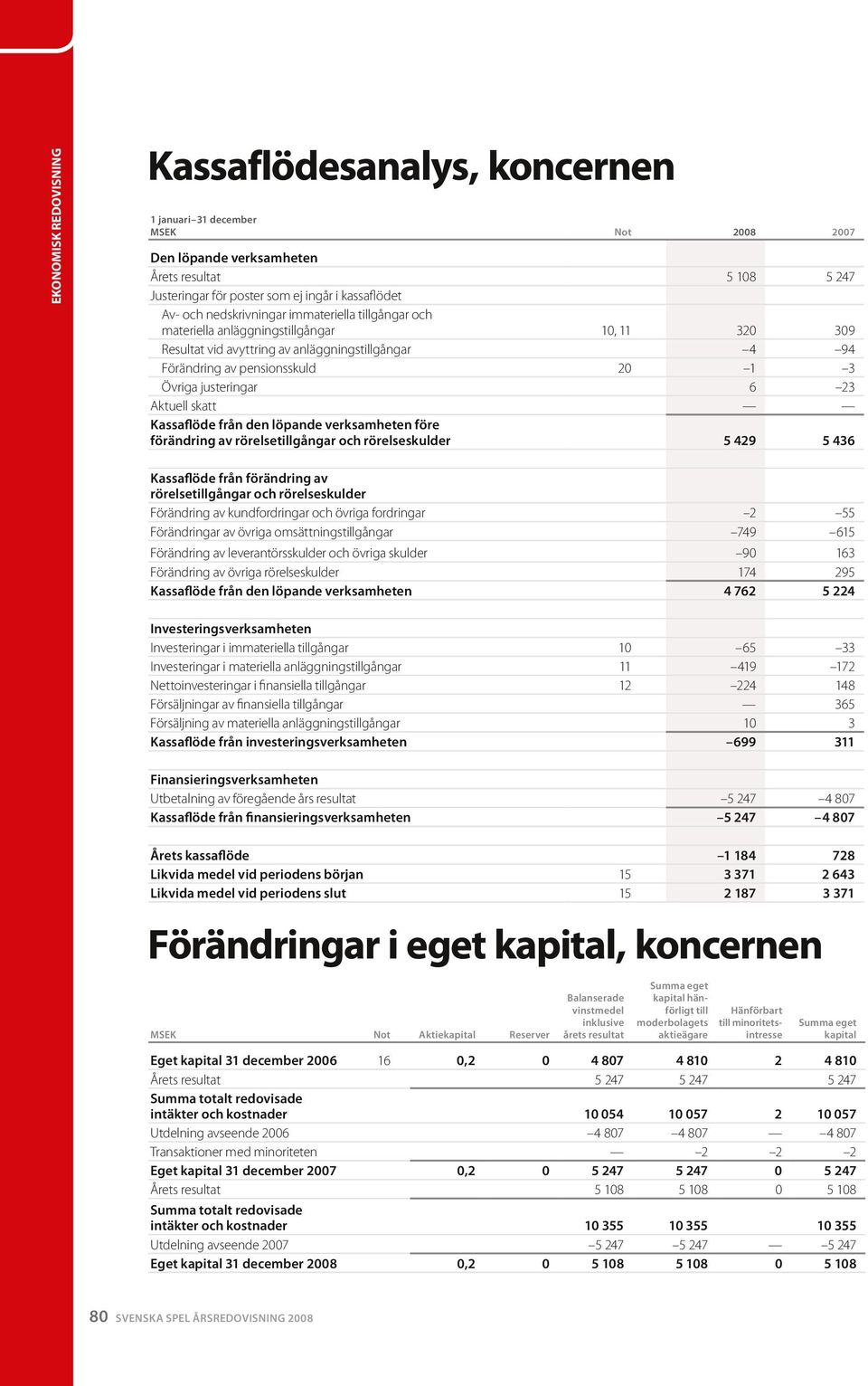 justeringar 6 23 Aktuell skatt Kassaflöde från den löpande verksamheten före förändring av rörelsetillgångar och rörelseskulder 5 429 5 436 Kassaflöde från förändring av rörelsetillgångar och