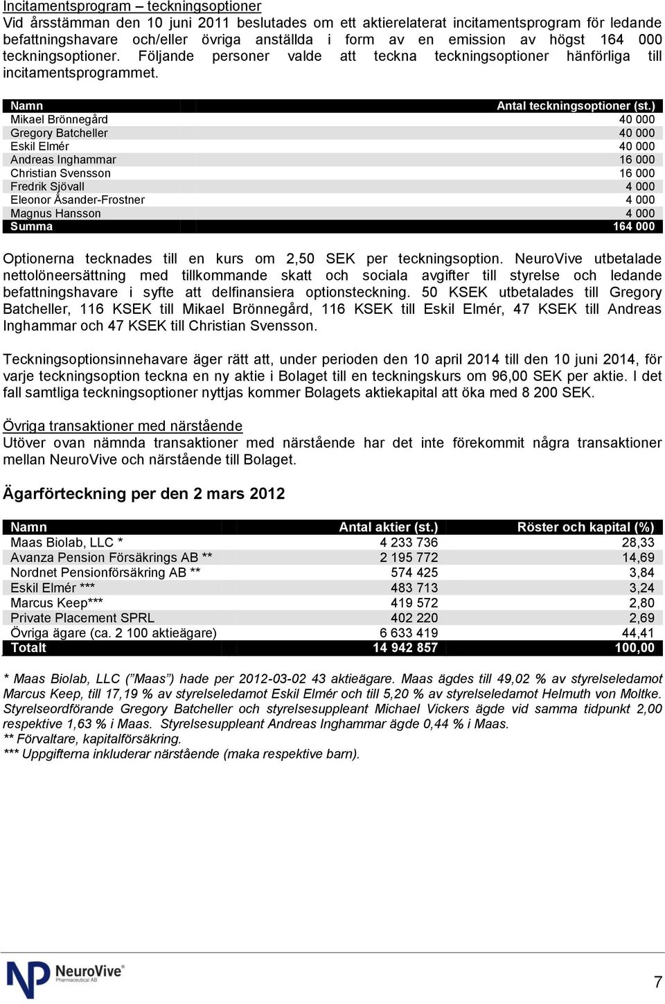 ) Mikael Brönnegård 40 000 Gregory Batcheller 40 000 Eskil Elmér 40 000 Andreas Inghammar 16 000 Christian Svensson 16 000 Fredrik Sjövall 4 000 Eleonor Åsander-Frostner 4 000 Magnus Hansson 4 000