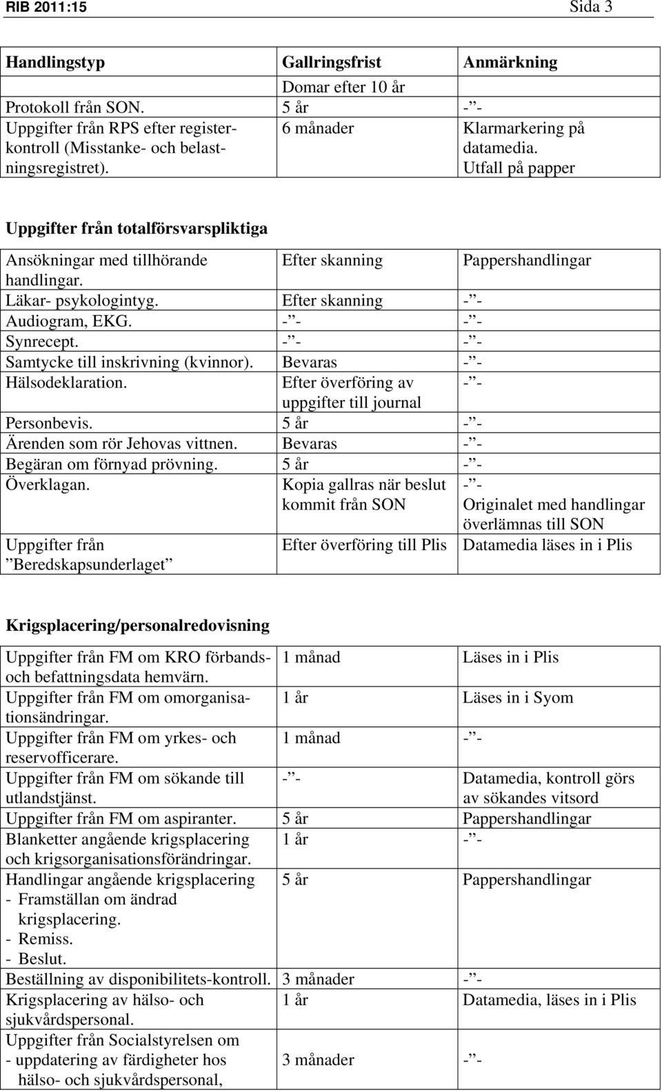 Samtycke till inskrivning (kvinnor). Bevaras - - Hälsodeklaration. Efter överföring av - - uppgifter till journal Personbevis. 5 år - - Ärenden som rör Jehovas vittnen.