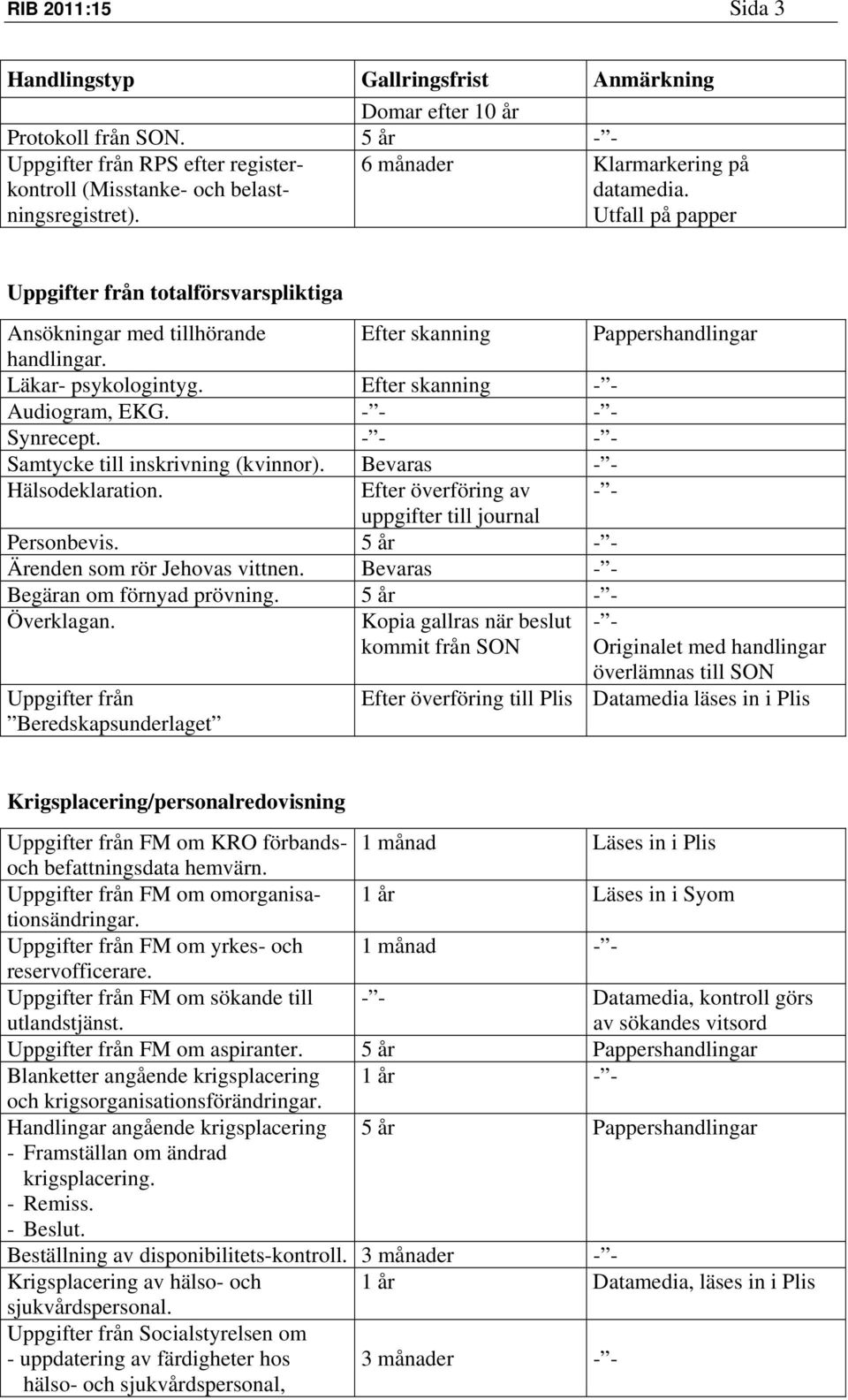 Samtycke till inskrivning (kvinnor). Bevaras - - Hälsodeklaration. Efter överföring av - - uppgifter till journal Personbevis. 5 år - - Ärenden som rör Jehovas vittnen.