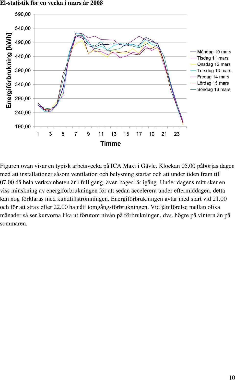 00 påbörjas dagen med att installationer såsom ventilation och belysning startar och att under tiden fram till 07.00 då hela verksamheten är i full gång, även bageri är igång.