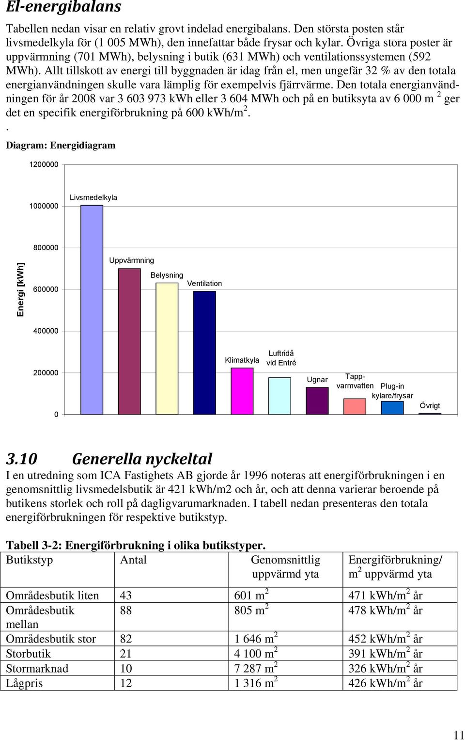 Allt tillskott av energi till byggnaden är idag från el, men ungefär 32 % av den totala energianvändningen skulle vara lämplig för exempelvis fjärrvärme.