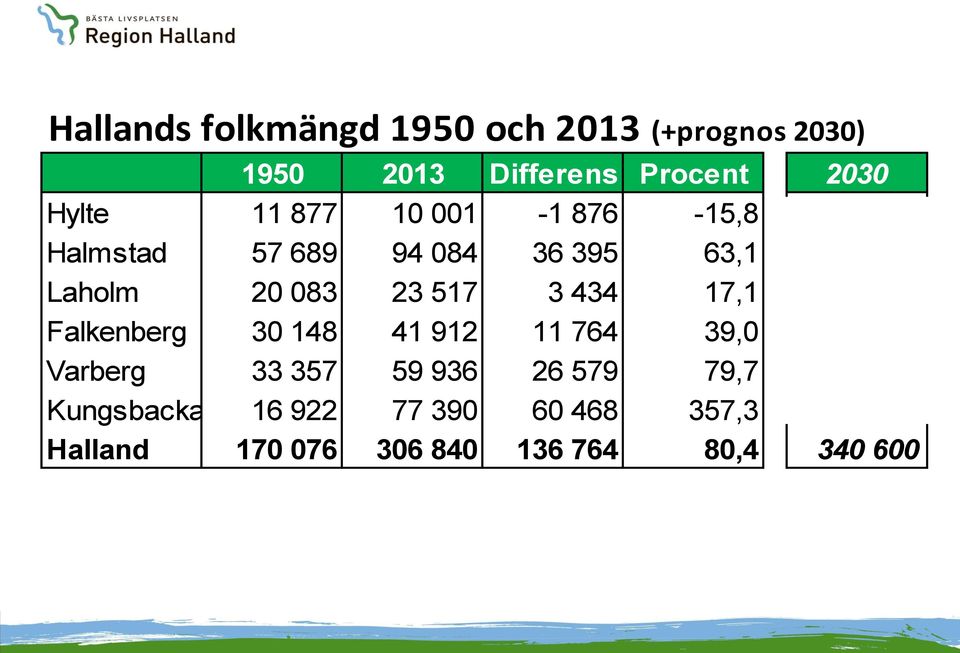 3 434 17,1 25 300 Falkenberg 30 148 41 912 11 764 39,0 44 900 Varberg 33 357 59 936 26 579