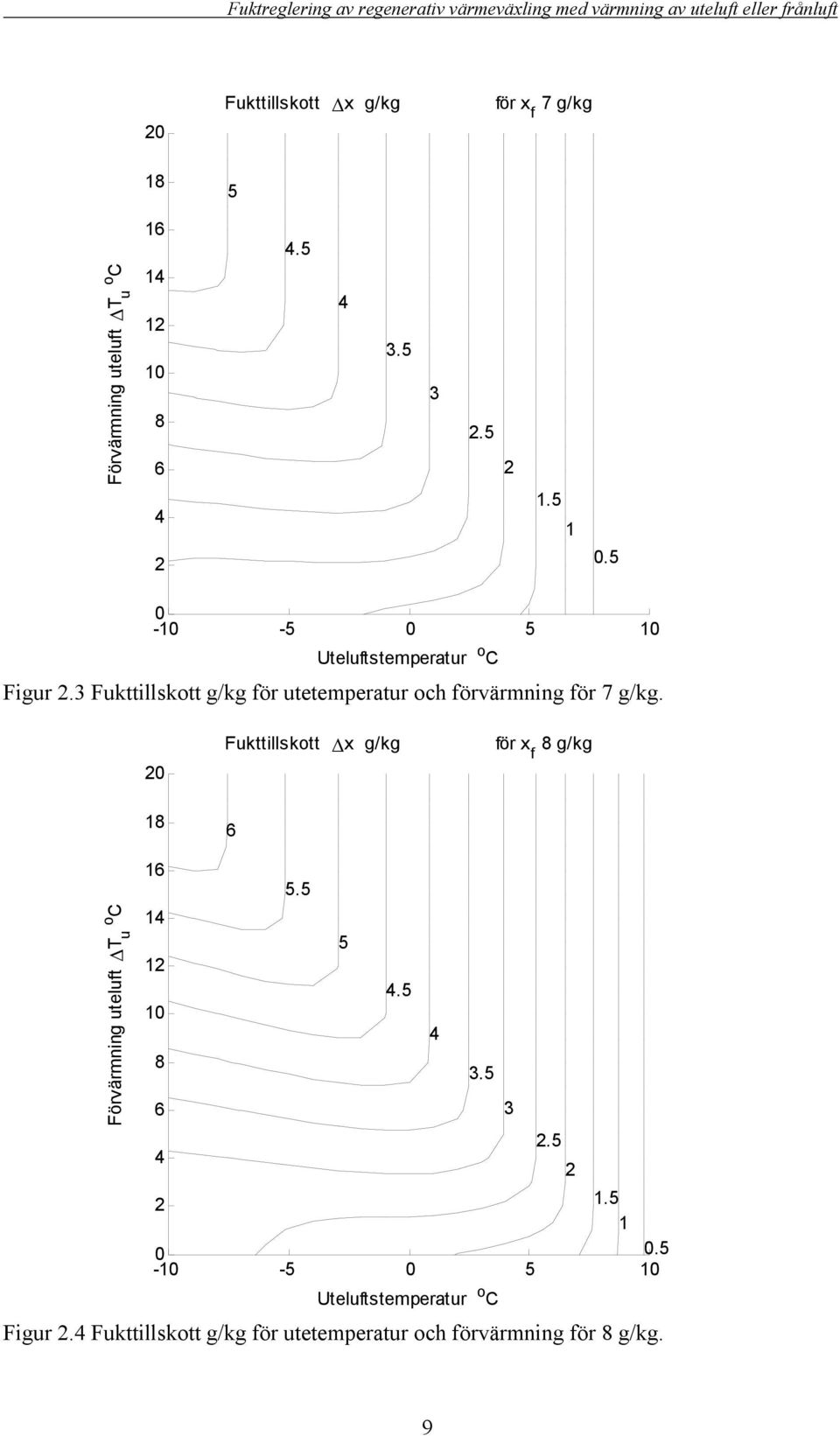 Fukttillskott x g/kg g/kg 1 5.5 5.5.5 1.5 1.5 - -5 5 3.