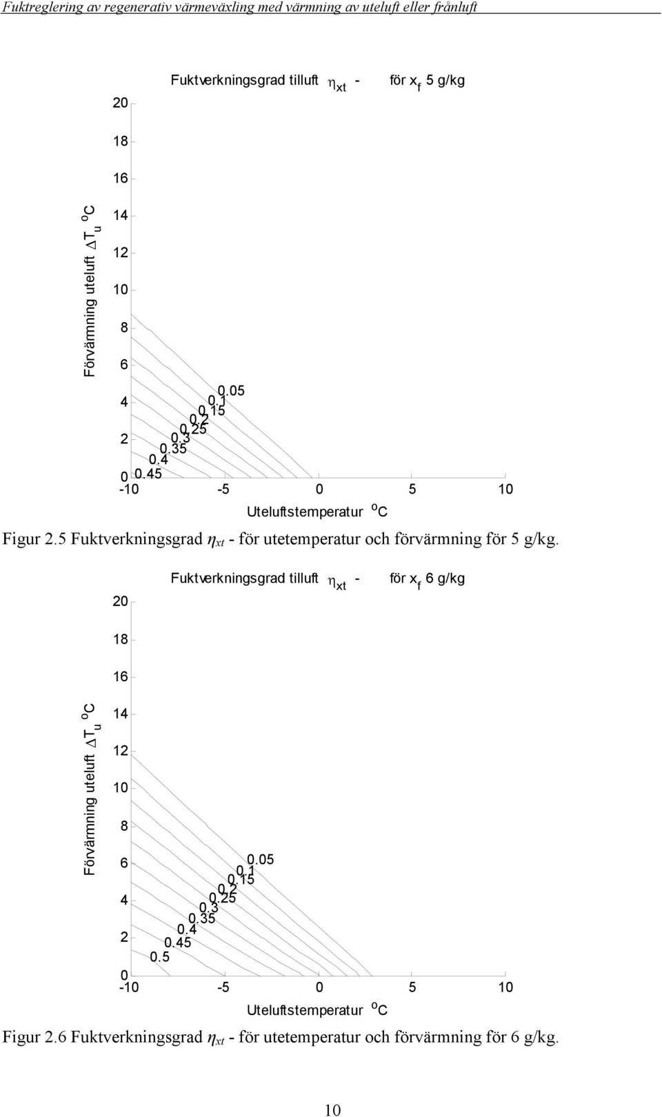 5 Fuktverkningsgrad η xt - för utetemperatur och förvärmning för 5 g/kg.