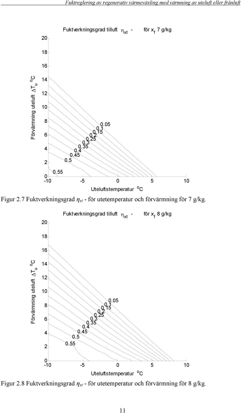 Fuktverkningsgrad tilluft xt - g/kg 1.5.1.15..5.3.35..5.5.55 - -5 5 Uteluftstemperatur Figur.