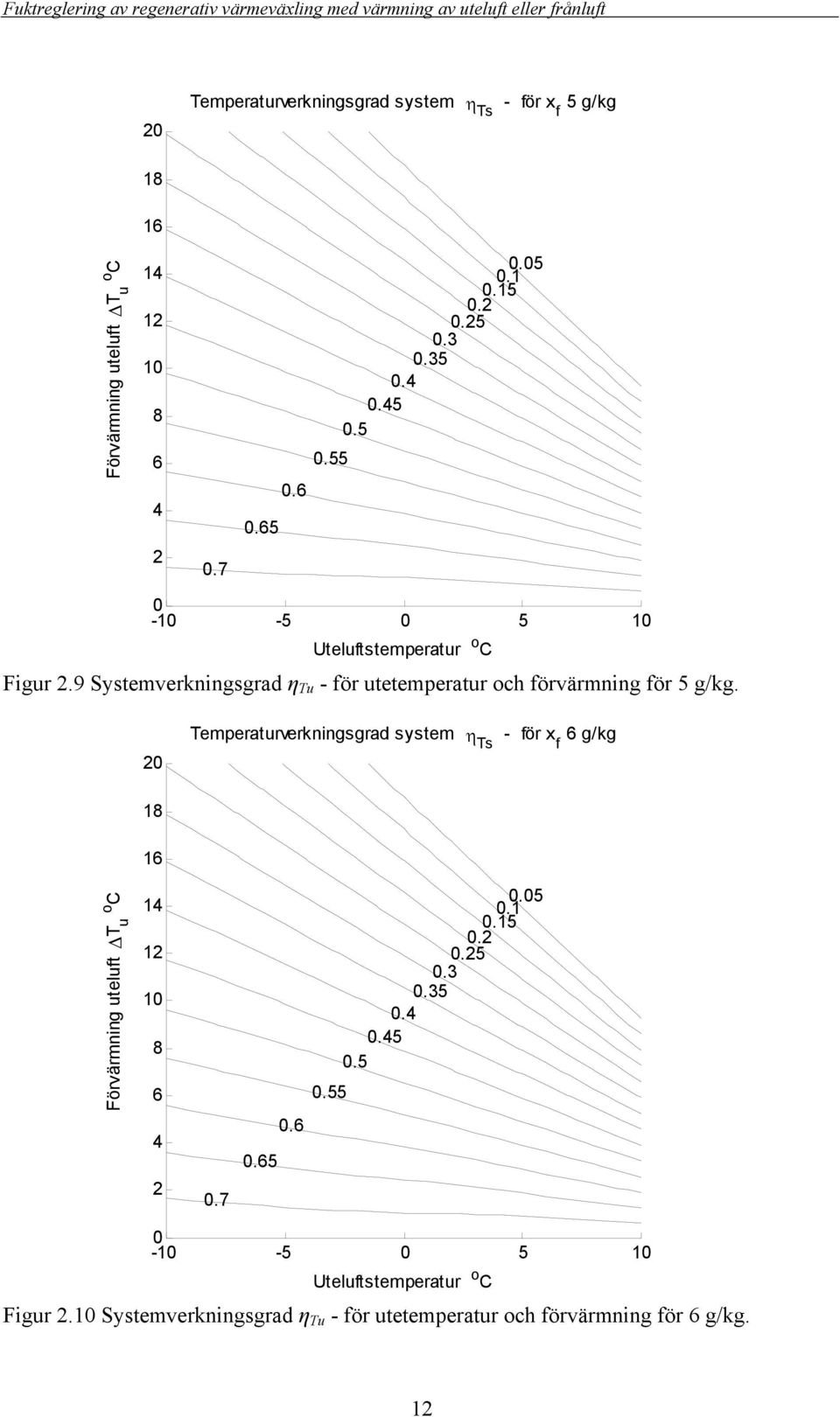 9 Systemverkningsgrad η Tu - för utetemperatur och förvärmning för 5 g/kg.