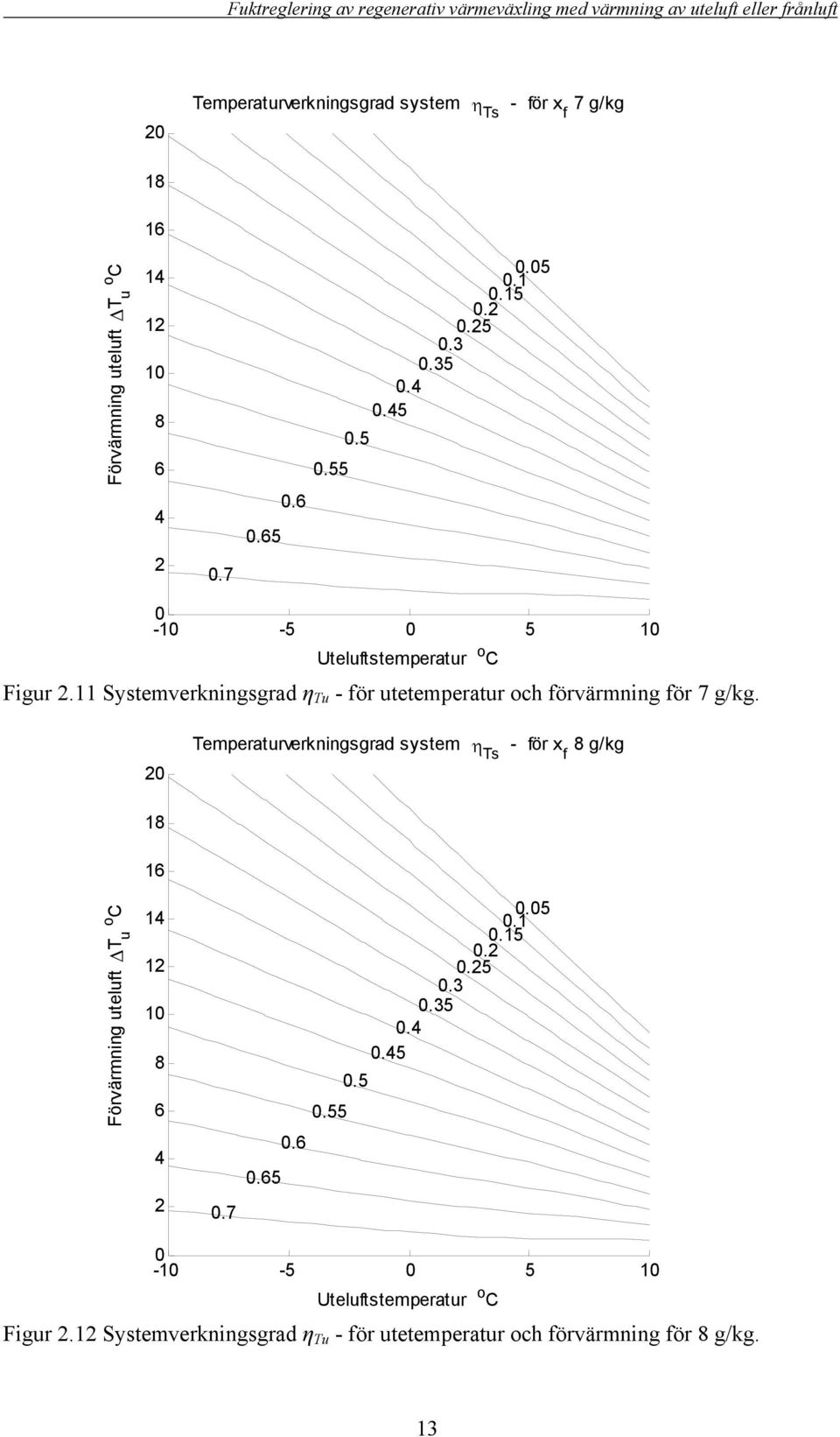 11 Systemverkningsgrad η Tu - för utetemperatur och förvärmning för 7 g/kg.
