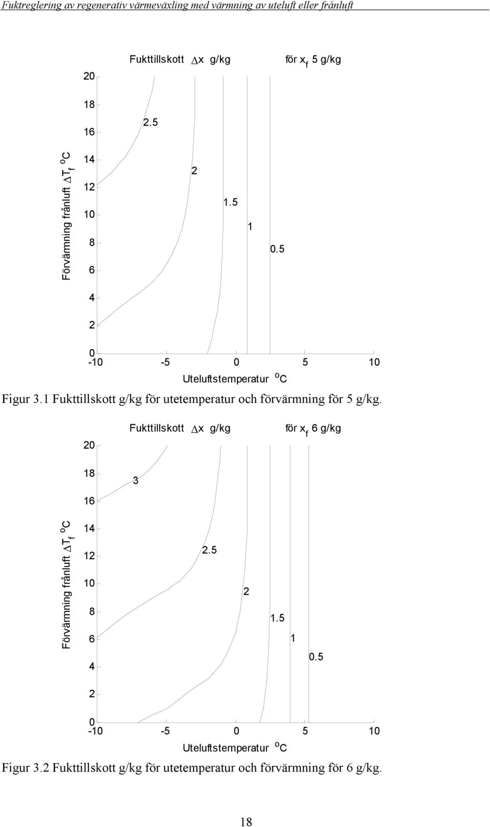 Fukttillskott x g/kg g/kg 3 1.5 1.5 1.5 - -5 5 Uteluftstemperatur Figur 3.